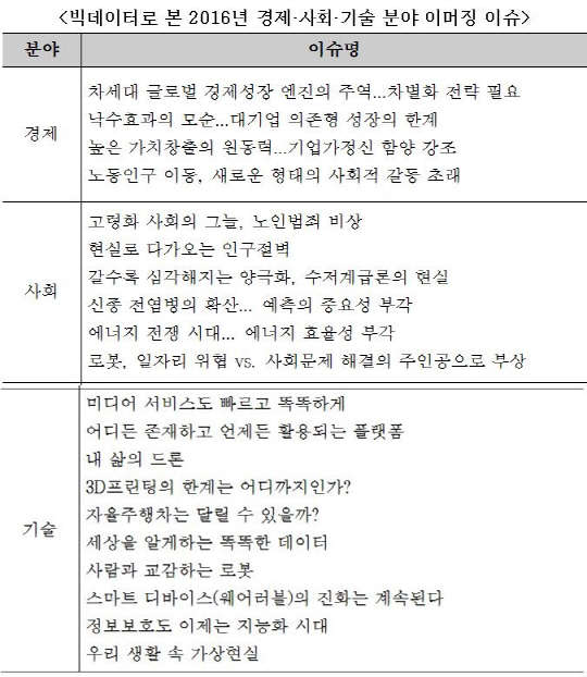 정보화진흥원, 2016년 경제·사회·기술 분야 이슈 발표